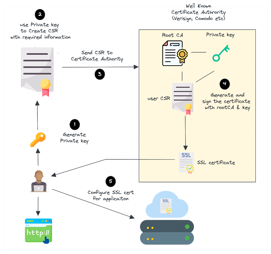 well-known-Certificate-Authority